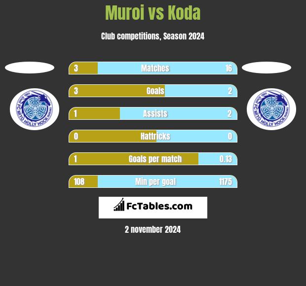 Muroi vs Koda h2h player stats