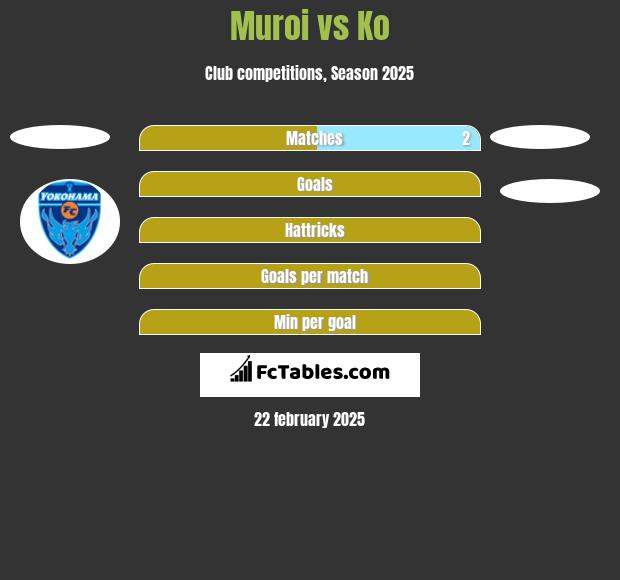 Muroi vs Ko h2h player stats