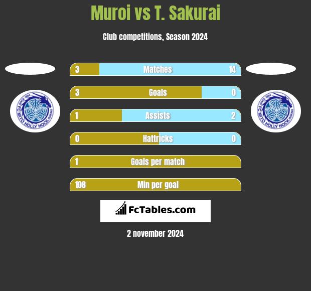 Muroi vs T. Sakurai h2h player stats