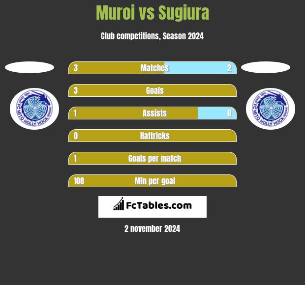 Muroi vs Sugiura h2h player stats