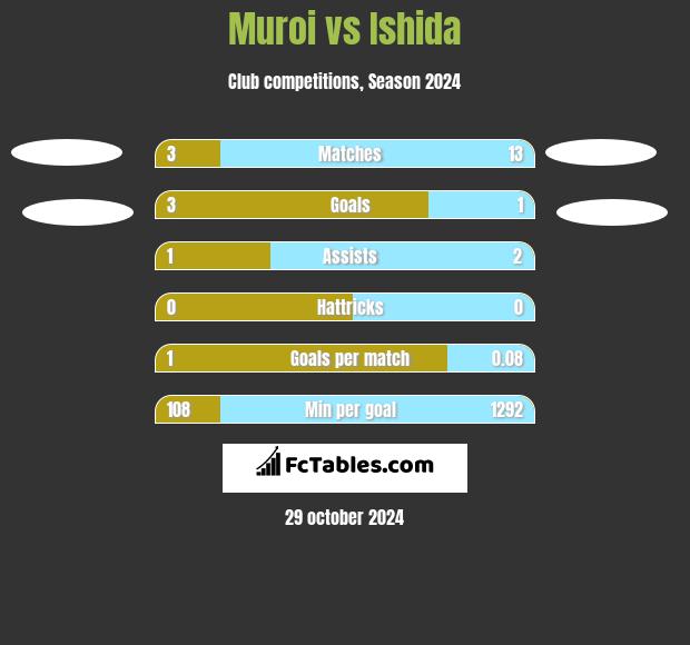 Muroi vs Ishida h2h player stats