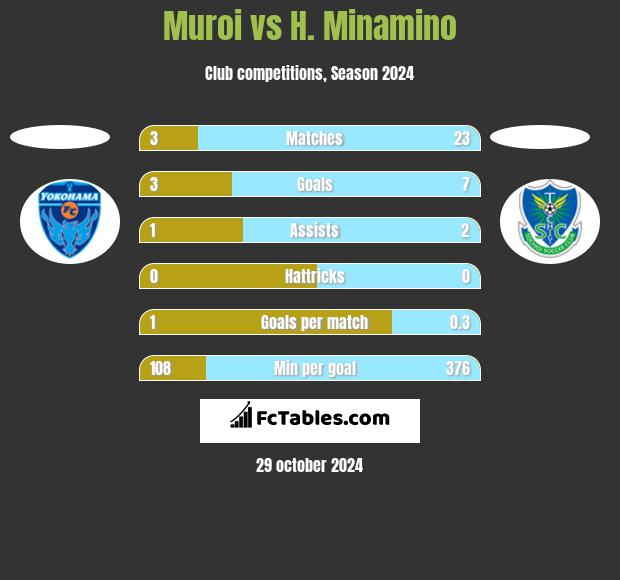 Muroi vs H. Minamino h2h player stats