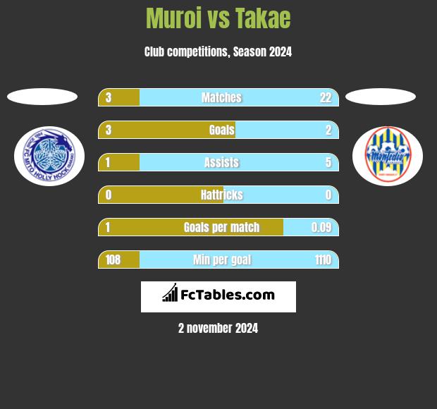 Muroi vs Takae h2h player stats