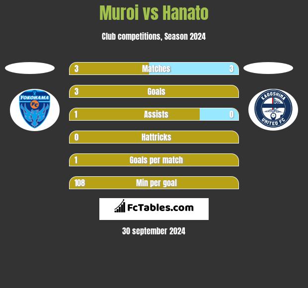 Muroi vs Hanato h2h player stats