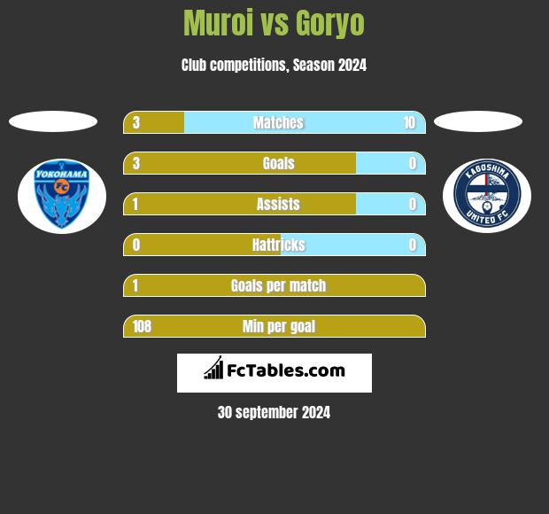 Muroi vs Goryo h2h player stats