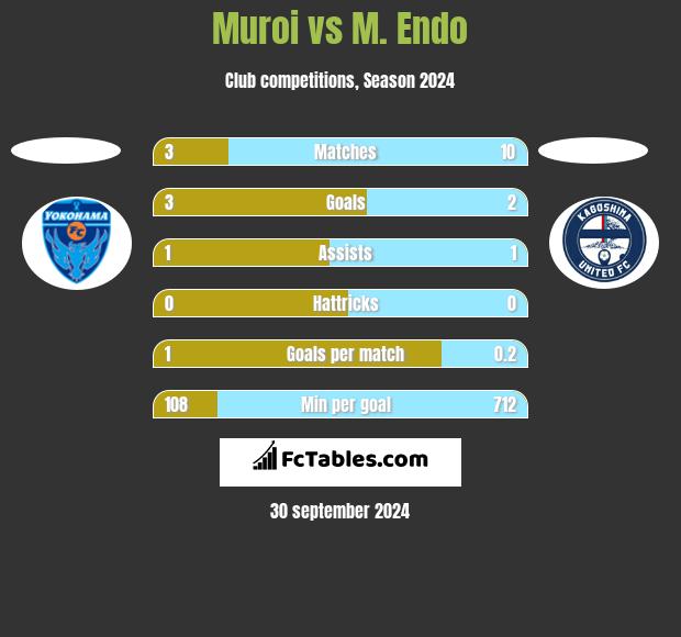 Muroi vs M. Endo h2h player stats