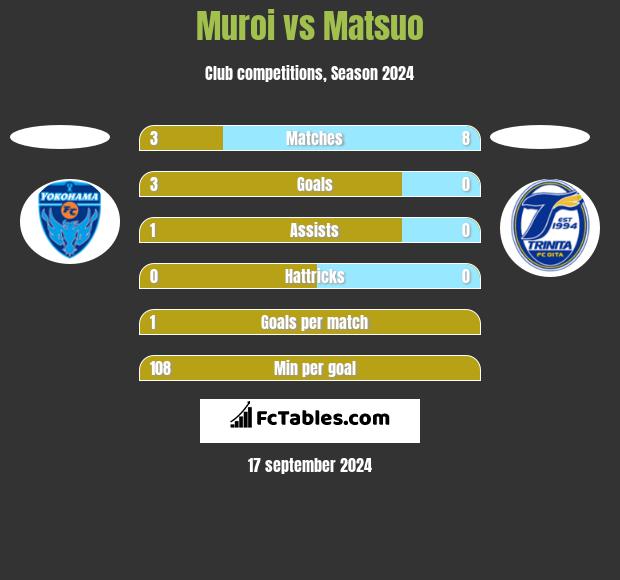 Muroi vs Matsuo h2h player stats