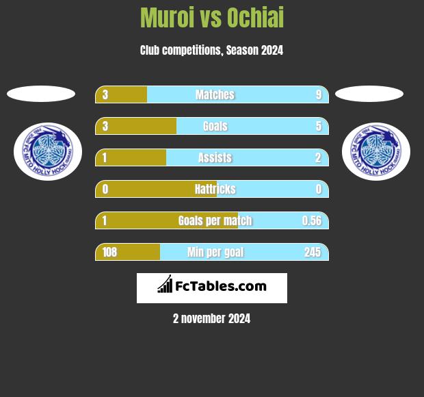 Muroi vs Ochiai h2h player stats