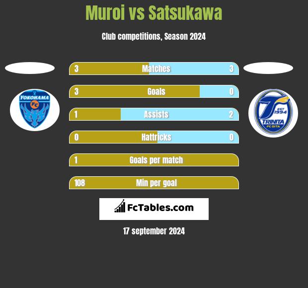 Muroi vs Satsukawa h2h player stats