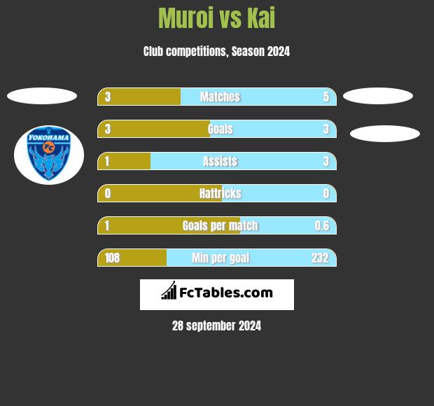 Muroi vs Kai h2h player stats