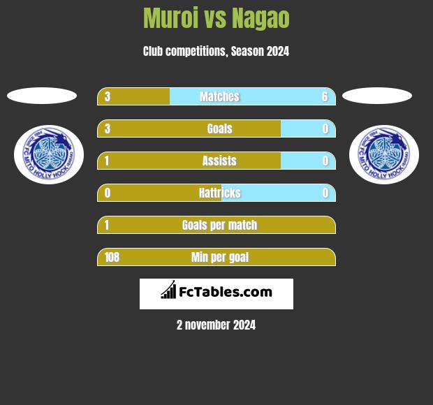 Muroi vs Nagao h2h player stats