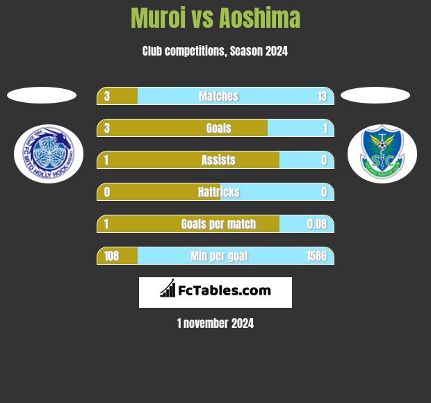 Muroi vs Aoshima h2h player stats