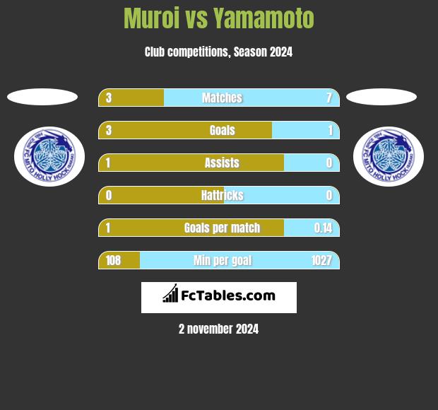 Muroi vs Yamamoto h2h player stats