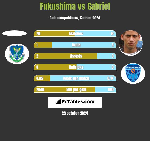 Fukushima vs Gabriel h2h player stats