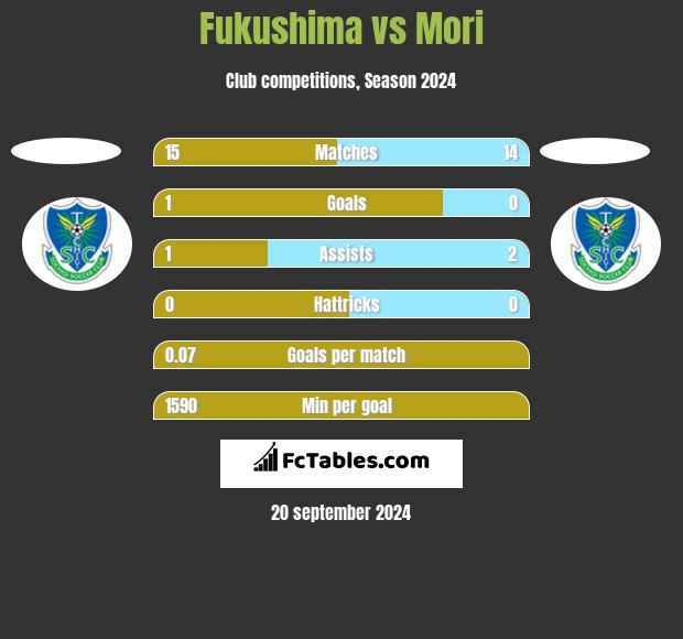 Fukushima vs Mori h2h player stats