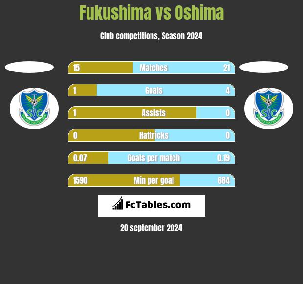 Fukushima vs Oshima h2h player stats