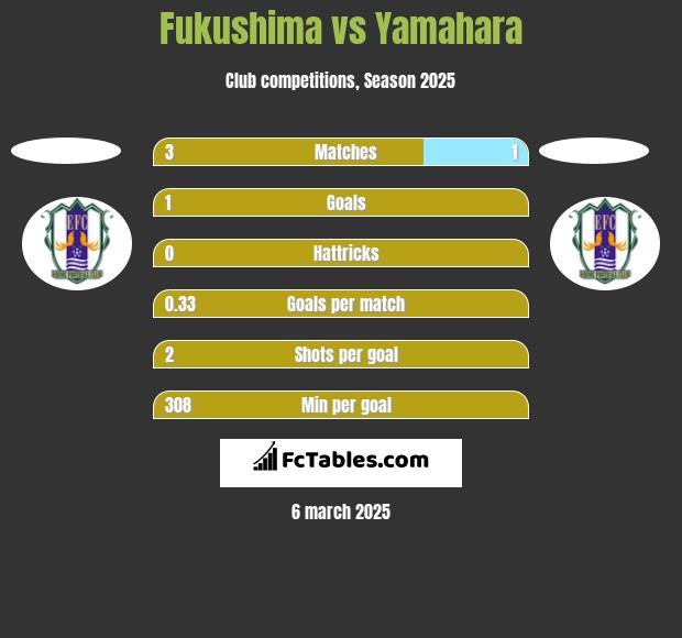 Fukushima vs Yamahara h2h player stats