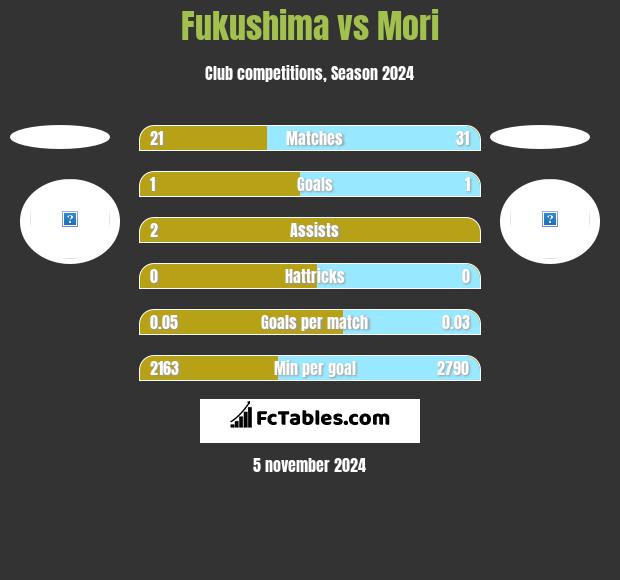 Fukushima vs Mori h2h player stats