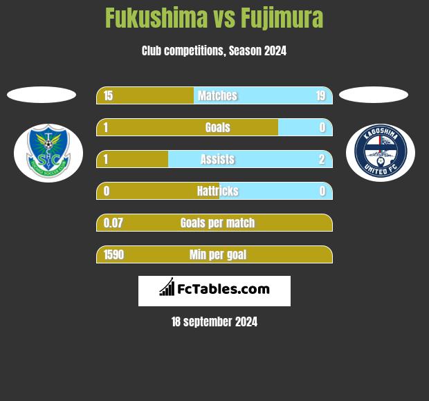 Fukushima vs Fujimura h2h player stats