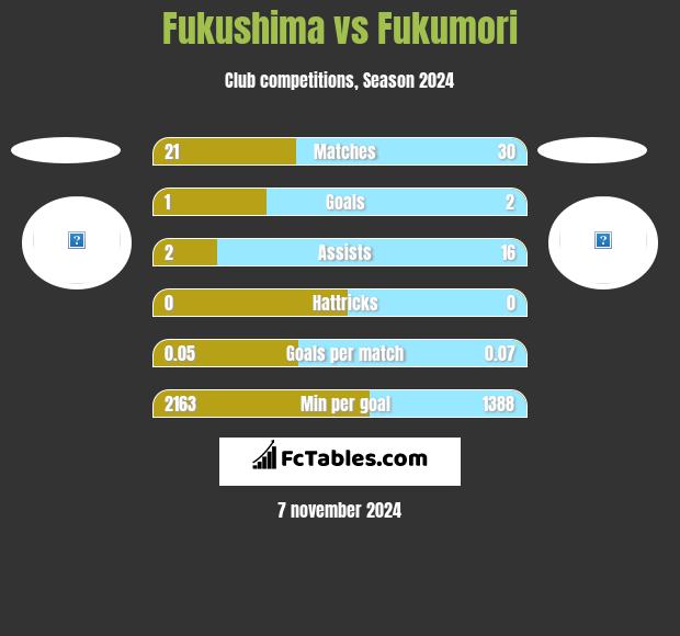 Fukushima vs Fukumori h2h player stats