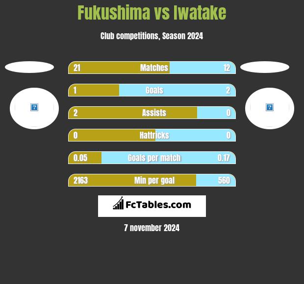 Fukushima vs Iwatake h2h player stats