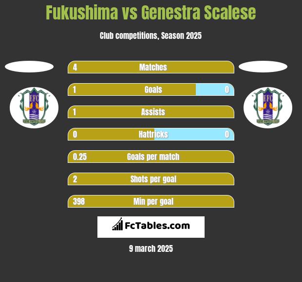 Fukushima vs Genestra Scalese h2h player stats