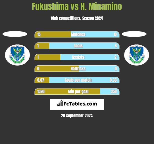 Fukushima vs H. Minamino h2h player stats