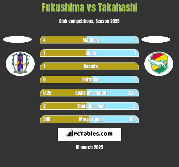 Fukushima vs Takahashi h2h player stats