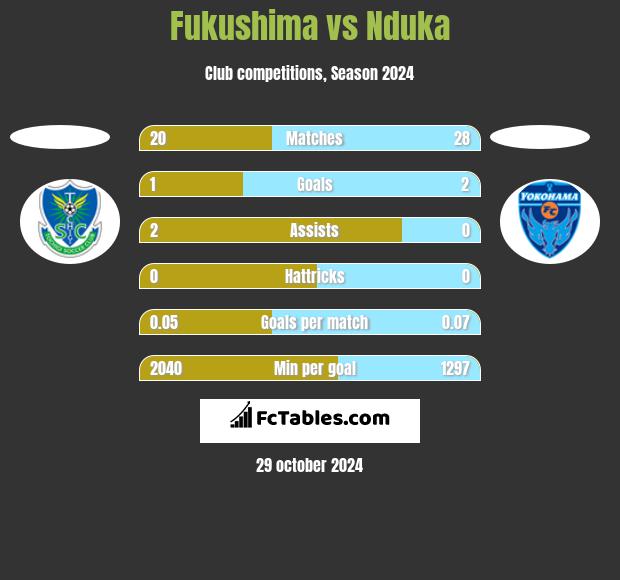 Fukushima vs Nduka h2h player stats