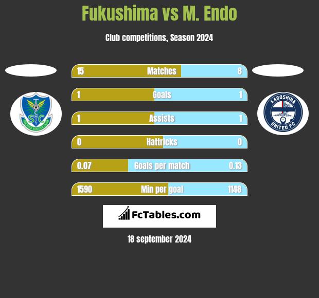 Fukushima vs M. Endo h2h player stats