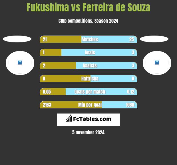 Fukushima vs Ferreira de Souza h2h player stats