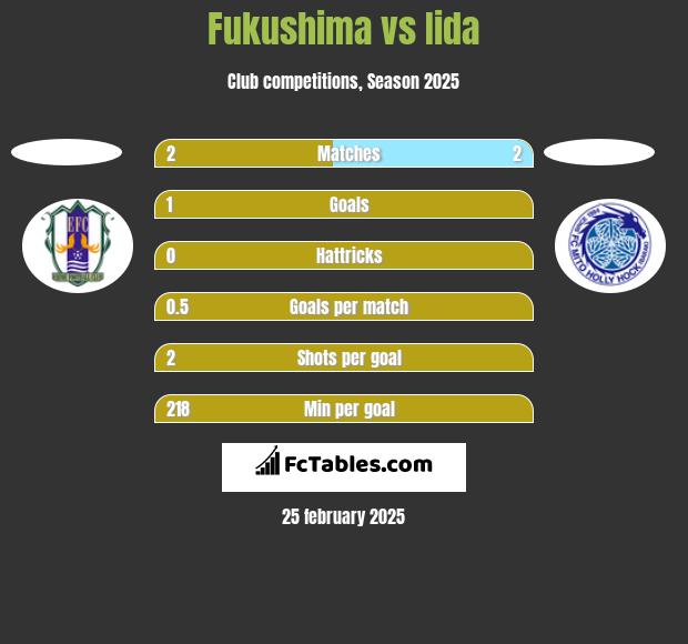 Fukushima vs Iida h2h player stats