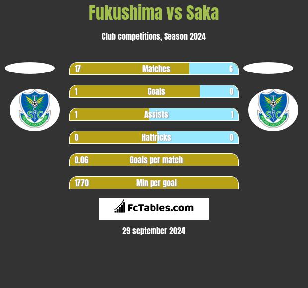 Fukushima vs Saka h2h player stats