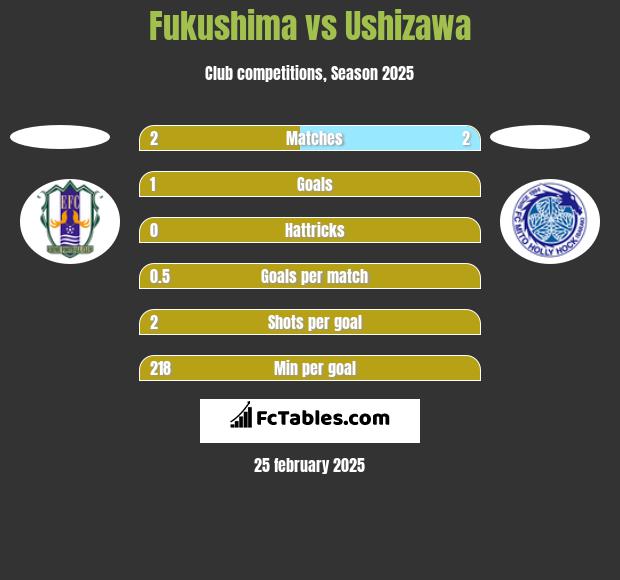 Fukushima vs Ushizawa h2h player stats