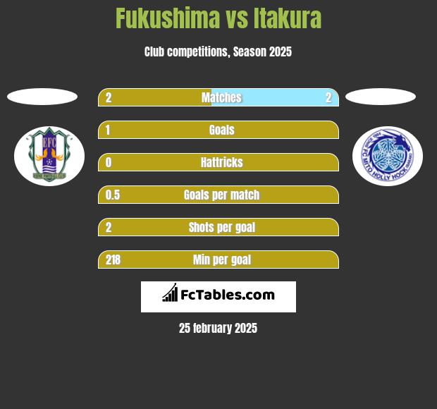 Fukushima vs Itakura h2h player stats