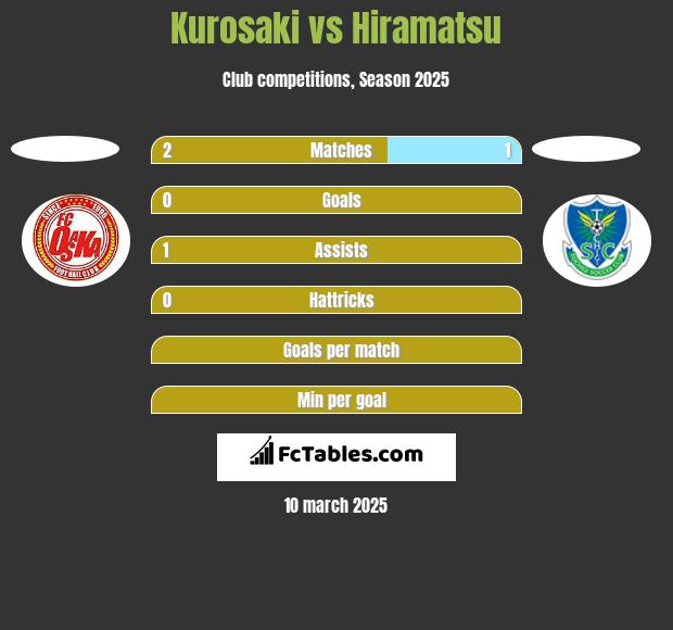 Kurosaki vs Hiramatsu h2h player stats