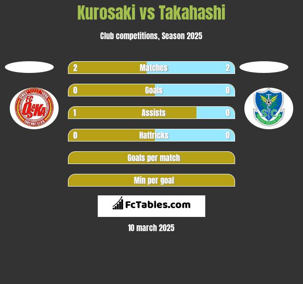 Kurosaki vs Takahashi h2h player stats