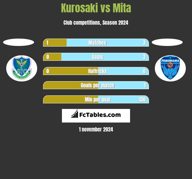 Kurosaki vs Mita h2h player stats