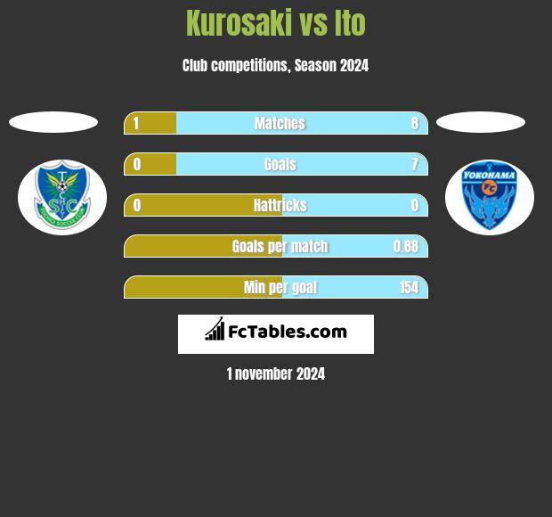 Kurosaki vs Ito h2h player stats