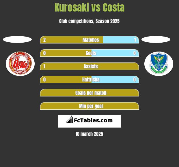 Kurosaki vs Costa h2h player stats