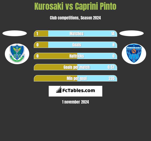 Kurosaki vs Caprini Pinto h2h player stats