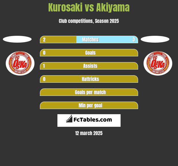 Kurosaki vs Akiyama h2h player stats