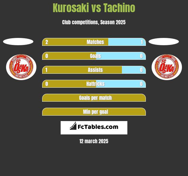 Kurosaki vs Tachino h2h player stats