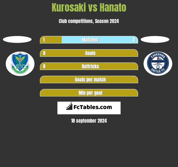 Kurosaki vs Hanato h2h player stats