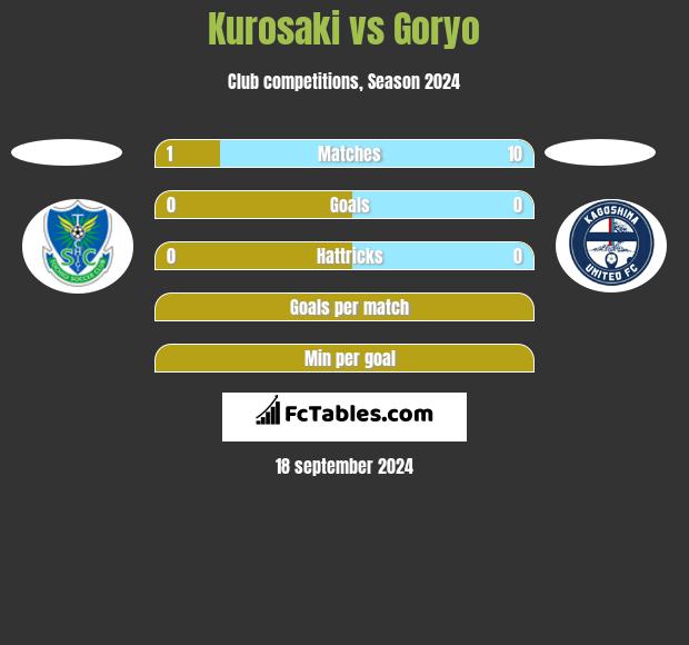 Kurosaki vs Goryo h2h player stats