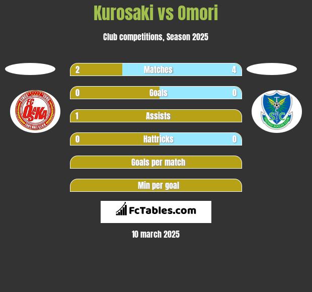 Kurosaki vs Omori h2h player stats