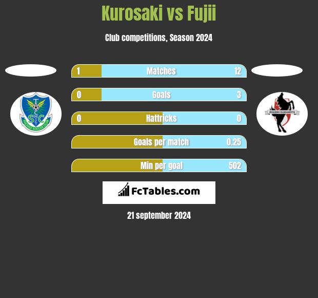 Kurosaki vs Fujii h2h player stats