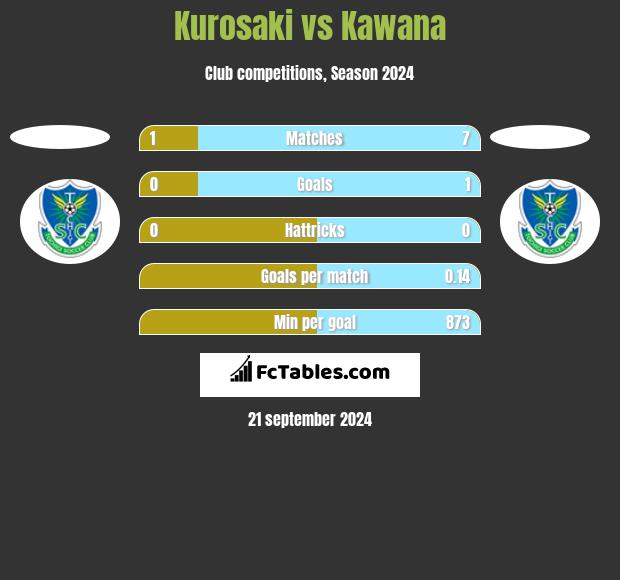 Kurosaki vs Kawana h2h player stats