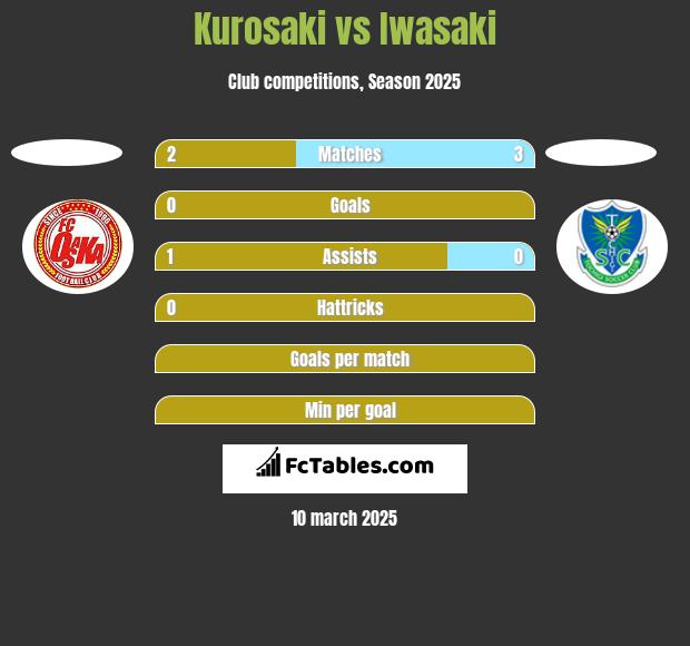 Kurosaki vs Iwasaki h2h player stats