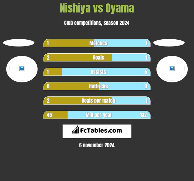 Nishiya vs Oyama h2h player stats